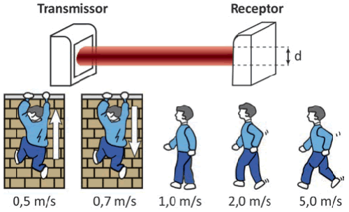 imagem com os cinco movimentos e velocidades
