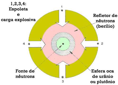 Fig.3 - Esquema de bomba atômica