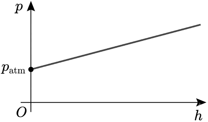 gráfico da pressão p em função da profundidade h.